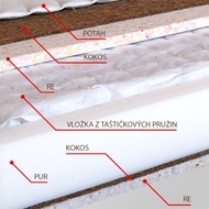 Detail ortopedické taštičkové matrace ERGONOMY PLUS 195 x 80 cm