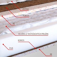 Detail ortopedické taštičkové matrace ERGONOMY PLUS 200 x 180 cm